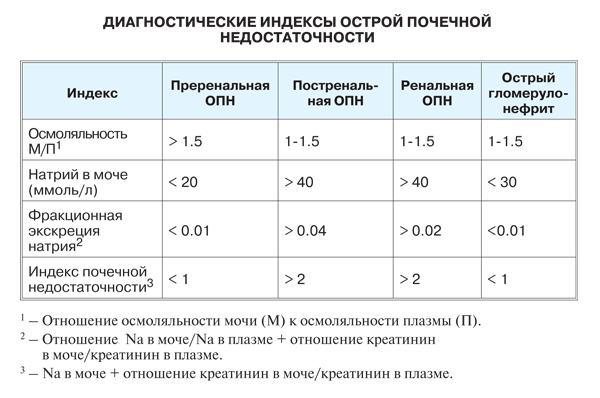 Diagnosticheskie-indeksy-ostroy-pochechnoy-nedostatochnosti-600x398.png