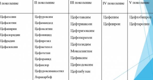 Antibiotiki-tsefalosporinovogo-ryada-po-pokoleniyam.-Istochnik-en.ppt-online.org_.png